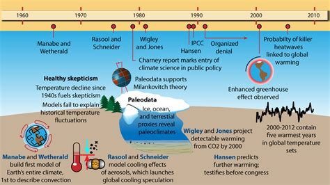 Basic facts, weather, history .